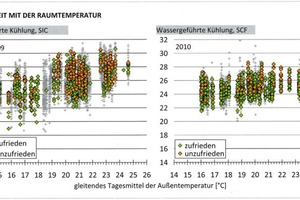  Bild 4: Nutzerzufriedenheit bei unterschiedlichen Raumtemperaturen [2] 