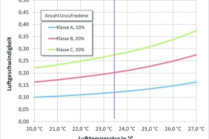  Bild 3: Zulässige mittlere Luftgeschwindigkeit 