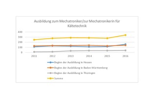  Ausbildungszahlen in der Landesinnung Kälte-Klima-Technik Hessen-Thüringen/Baden-Württemberg  