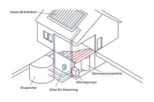  Funktionsweise der Eisspeicherheizung  