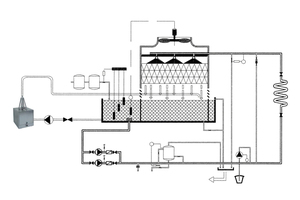  Die patentierte Technologie beugt in allen Kühlanlagen, in denen Wasser verrieselt/versprüht wird oder anderweitig mit der Atmosphäre in Kontakt kommen kann – etwa in Rückkühlwerken – der Gefahr einer mikrobiologischen Kontamination durch Legionellen wirksam vor. 