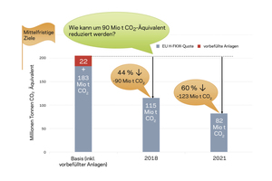  Bild 1: Bis 2018 muss der H-FKW-Verbrauch gegenüber 2015 um 44 %, bis 2021 sogar um 60 % gesenkt werden (Quelle: EPEE, Achieving the EU HFC Phase Down -The EPEE ?Gapometer? Project) 