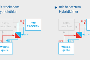  Betriebsart Freikühlung bei niedrigen Außentemperaturen ohne Kältemaschinenbetrieb in trockenem und benetzten Betrieb 