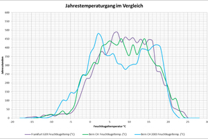  Klimadatenvergleich Frankfurt und Bern (statistisch und Jahr 2003) 