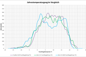  Klimadatenvergleich Frankfurt und Bern (statistisch und Jahr 2003) 