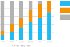  Mit steigendem Temperaturniveau im Server-Raum steigt das Potenzial von freier und hybrider Kühlung – bei sinkenden Betriebskosten. 