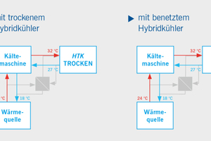  Betriebsart Kältemaschinenbetrieb bei hohen Außentemperaturen in trockenem und benetztem Betrieb 