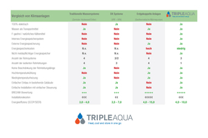  Bild 3: Vergleich der ?TripleAqua? zu herkömmlichen Systemen 