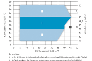  Abbildung 7: Betriebsgrenzen 