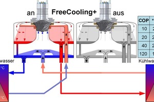  Abbildung 4: Betriebszustand FreeCooling+ 