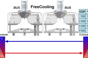  Abbildung 3: Betriebszustand FreeCooling 