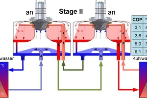  Abbildung 6: Betriebszustand Stage 2 