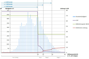  Abbildung 9: Betriebscharakteristik eines der beiden „eChiller“ zur Kühlung eines Spritzgusswerkzeugs für Kunststoff 