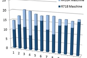  Abbildung 8: Kälteleistung des ?eChillers? pro Monat  im Vergleich zur Redundanzanlage im Jahr 2015 