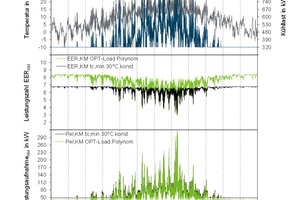  Abbildung 6: Dynamischer Produktionskühlprozess: Außentemperatur und Vergleich von Leistungszahl und Leistungsaufnahme der Prozesskälteanlage im Jahresverlauf über 8.760 h/a 