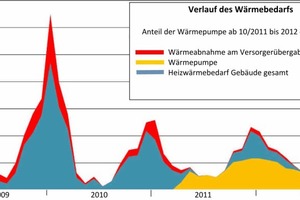  Wärmebedarfsdeckung  