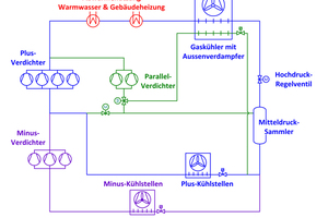  Abbildung 5: Prinzipschema einer transkritischen CO2-Kälteanlage mit einem zusätzlichen Außenverdampfer, untergebracht im Gaskühler 