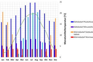  Abbildung 4: Monatliche Energiebilanz verschiedener Wärme- und Kälteverbraucher im Supermarkt  
