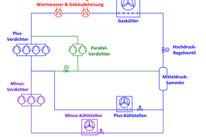  Abbildung 1: Prinzipschema einer transkritischen CO2- Kälteanlage mit Parallelverdichtung, wie sie heute in der Retail- Kältetechnik als Stand der Technik gilt.  