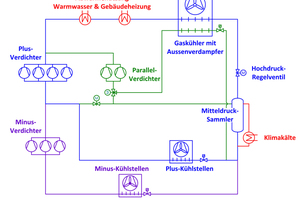  Abbildung 7: Prinzipschema einer transkritischen CO2-Booster-Kälteanlage mit einem zusätzlichen Außenverdampfer, untergebracht im bestehenden Gaskühler und einem zusätzlichen Wärmetaucher für Klimakälte.  