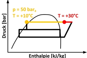  Abbildung 2: Kreisprozess einer transkritischen CO2-Kälteanlage bei einem Hochdruck von 50 bar und einer Enthitzung vom CO2 von +65 °C auf +30°C am Austritt vom Plattenwärmetauscher für Abwärmenutzung, dargestellt im Log-p-h-Diagramm.  