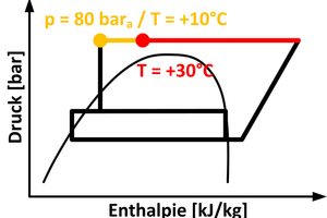  Abbildung 3: Kreisprozess einer transkritischen CO2-Kälteanlage bei einem Hochdruck von 80 bar und einer Enthitzung vom CO2 auf +30 °C am Austritt vom Plattenwärmetauscher für Abwärmenutzung, dargestellt im Log-p-h-Diagramm.  