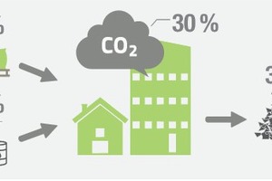  Grafik 1: Gebäude sind die größte Einzelquelle für Rohstoffe, größter Verursacher von Abfällen, sie benötigen 40 % des weltweiten Energieverbrauchs und verursachen 30 % der weltweiten CO2-Emissionen. 