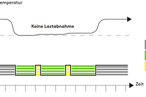  Automatische Energiesparregelung der Erzeugerpumpe 