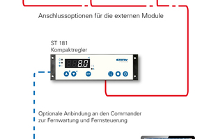  Moderne Thekensteuerungen bieten weitreichende Vorteile für den Hersteller wie auch für den Betreiber von Kühltheken.  