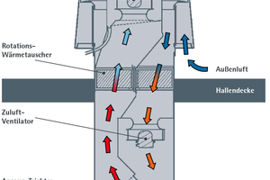  Funktionsweise des Dach-Wärmerückgewinners 