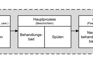  Bild 3: Verfahrensschritt in der Metalloberflächenbehandlung, [15] 