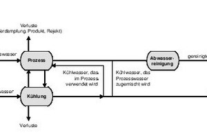  Bild 1: Prozess- und Kühlwasser in einer Papierfabrik [8] 