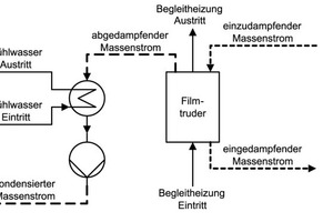  Bild 2: Dünnschichtverdampfer mit Kondensator 