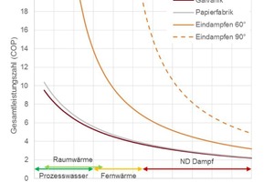  Bild 4: Leistungszahl COP (Heizen und Kühlen) für verschiedene Prozesse 
