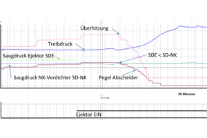  Bild 3: Saugwirkung vs. Treibdruck 