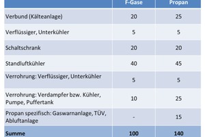   Vergleich der Kosten 