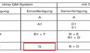  Modul G: Einzelprüfung durch eine zugelassene Überwachungsstelle (ZÜS)  