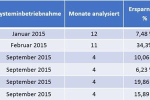  Tabelle 1: Daten zur Implementierung des neuen Systems und effektiven Energieeinsparung 