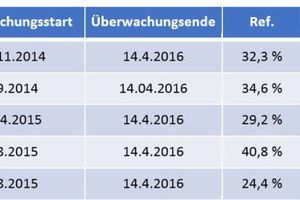  Tabelle 2: Auftreten der verschiedenen Kostenstellen beim Gesamtenergieverbrauch der einzelnen Filialen 