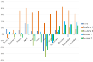  Diagramm 3: Vergleich der saisonbereinigten jährlichen Einsparungen in kWh unter allen analysierten Filialen 