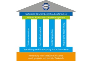  Das HACCP-Konzept von Güntner 