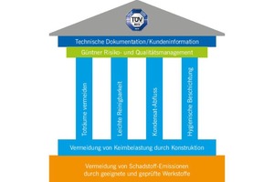  Das HACCP-Konzept von Güntner 