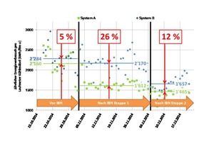  Abbildung 3: Jährlicher Energieverbrauch pro Laufmeter Kühlmöbel der Anlagen A und B während der Inbetriebnahme in unterschiedlichen Betriebsmodi 