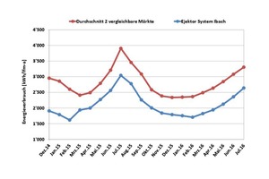  Abbildung 5: Jährlicher Energieverbrauch pro Laufmeter Kühlmöbel pro Jahr 