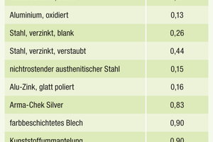  Tabelle 1: Emissions- und Absorptionsgrad der Oberflächen verschiedener Dämmstoffe  