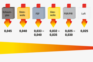  Abbildung 2: Wärmeleitfähigkeit verschiedener Materialien: Je geringer der -Wert, desto höher ist das Dämmvermögen. 