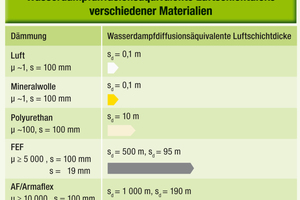  Abbildung 6: Wasserdampfdiffusionsäquivalente Luftschichtdicke verschiedener Materialien  