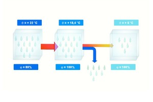  Abbildung 5: Luft kann nicht unendlich viel Wasserdampf aufnehmen. 