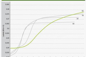  Abbildung 7: Einfluss von Feuchtigkeit auf die Wärmedämmwirkung von Mineralwolle 