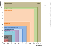  Abbildung 3: Flächenbedarf der Niedertemperaturquellsysteme bezogen auf ein Gebäude mit 10 kW Heizleistungsbedarf (Annahme: optimale geologische und klimatische Verhältnissen und Randbedingungen). Die mit *) gekennzeichneten Systeme können überbaut, also  